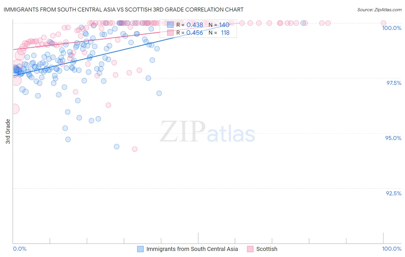 Immigrants from South Central Asia vs Scottish 3rd Grade