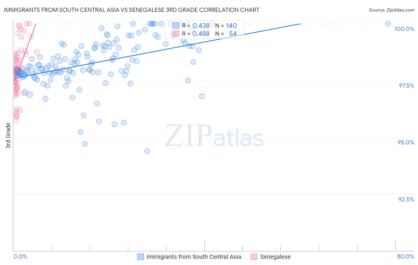 Immigrants from South Central Asia vs Senegalese 3rd Grade