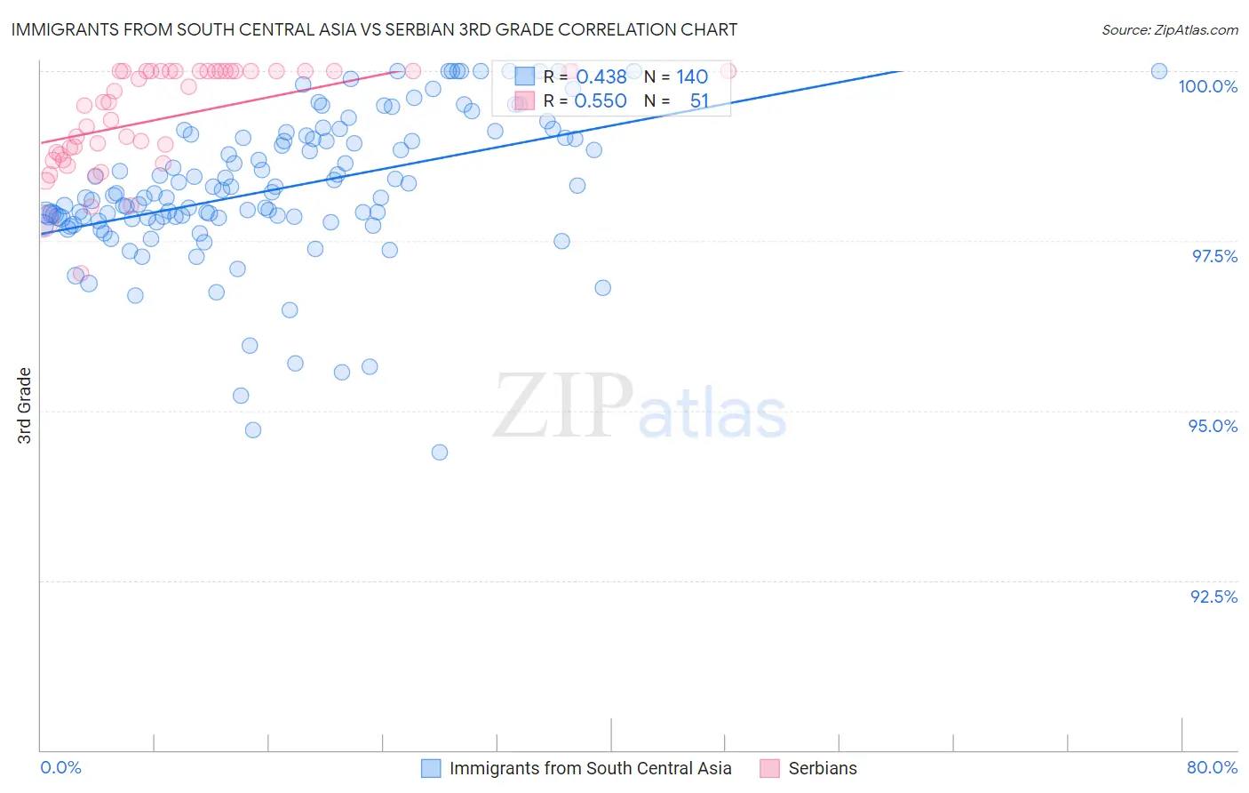 Immigrants from South Central Asia vs Serbian 3rd Grade