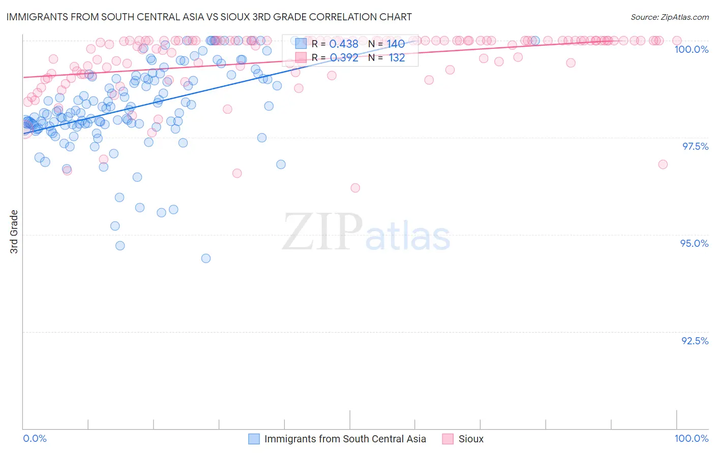Immigrants from South Central Asia vs Sioux 3rd Grade