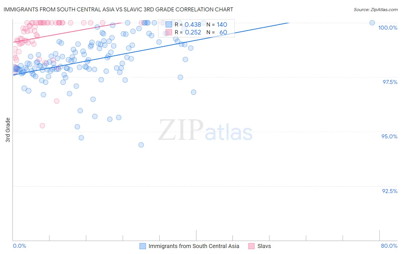 Immigrants from South Central Asia vs Slavic 3rd Grade