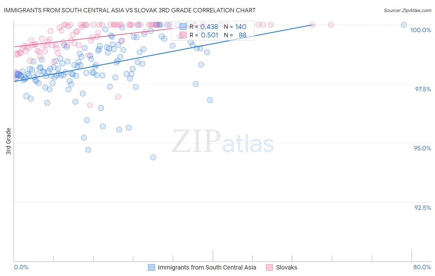 Immigrants from South Central Asia vs Slovak 3rd Grade