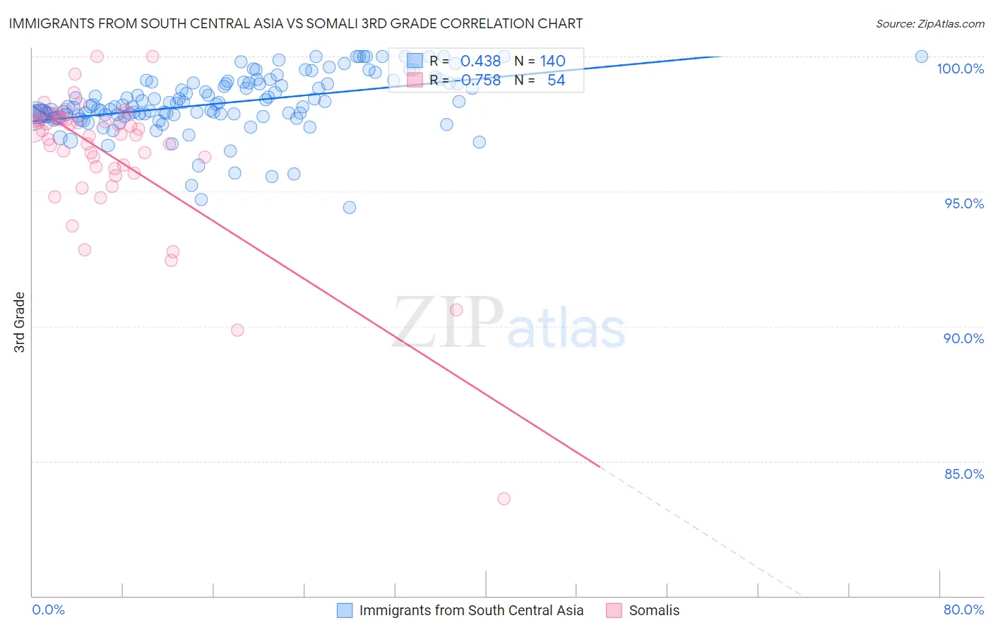 Immigrants from South Central Asia vs Somali 3rd Grade