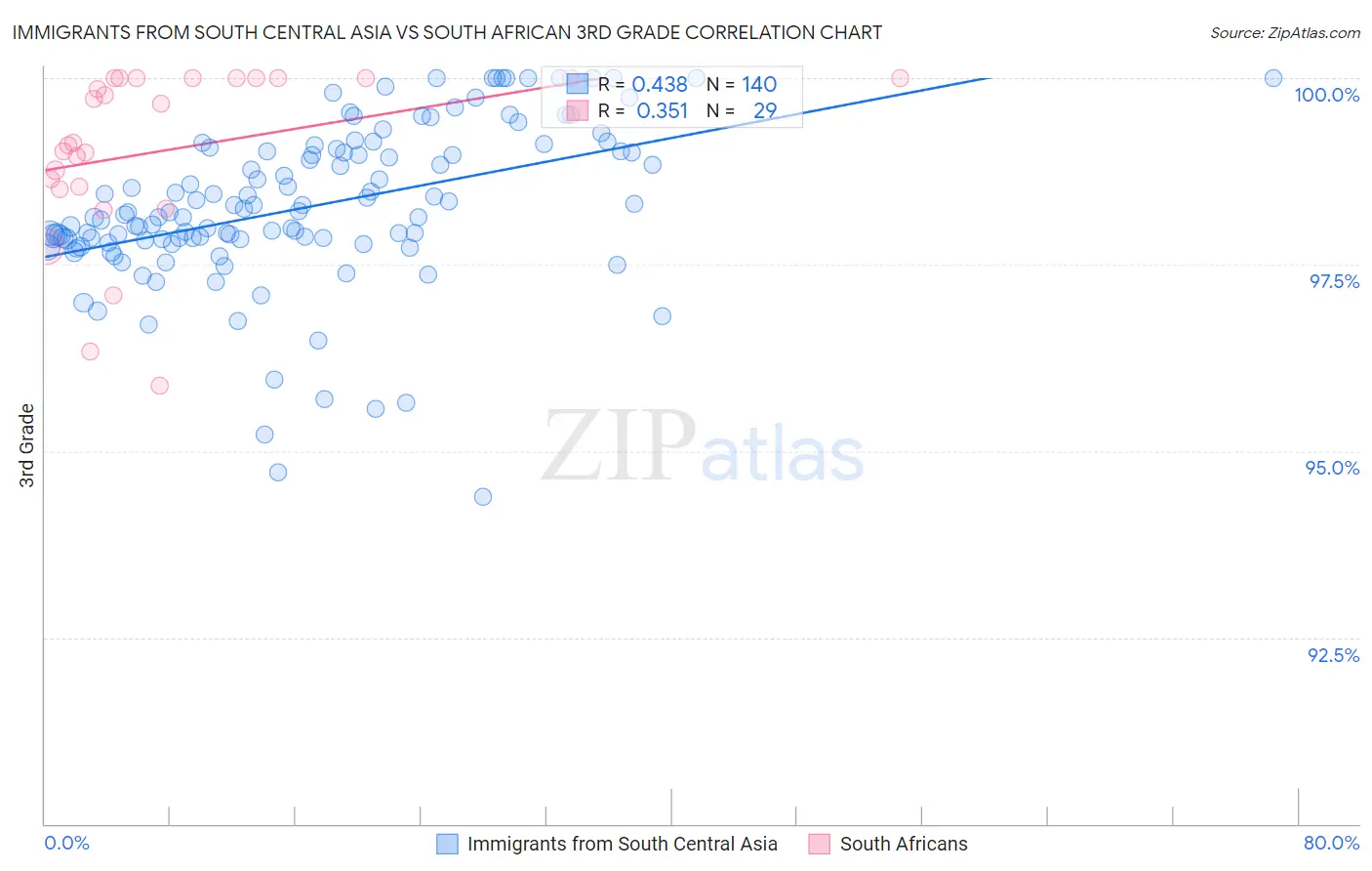 Immigrants from South Central Asia vs South African 3rd Grade