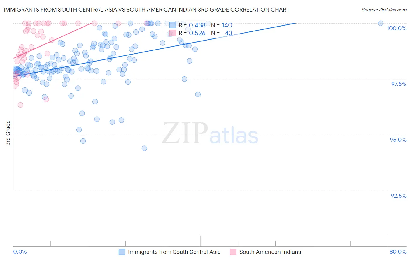 Immigrants from South Central Asia vs South American Indian 3rd Grade