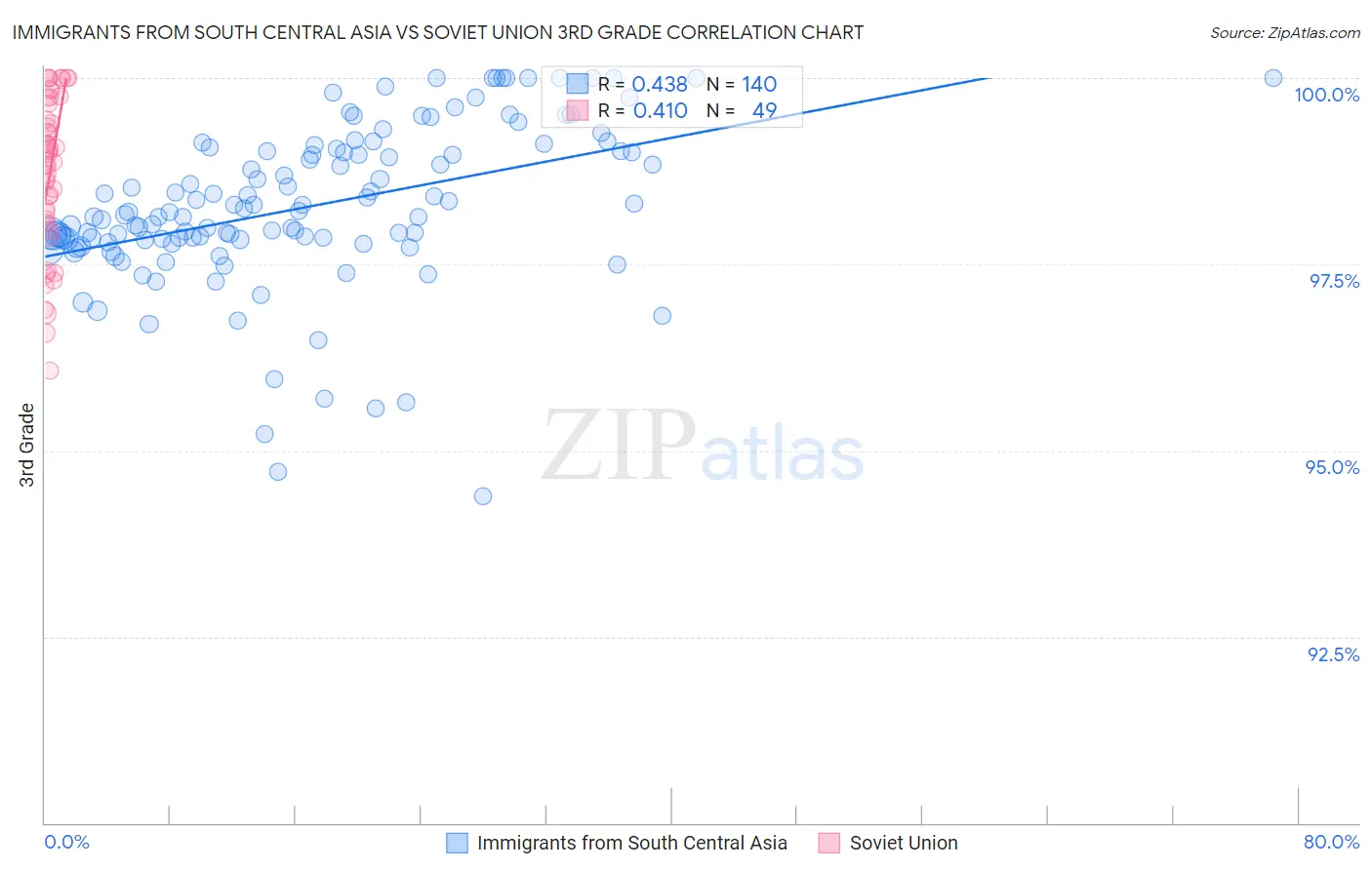 Immigrants from South Central Asia vs Soviet Union 3rd Grade