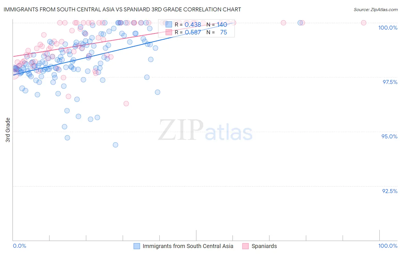 Immigrants from South Central Asia vs Spaniard 3rd Grade