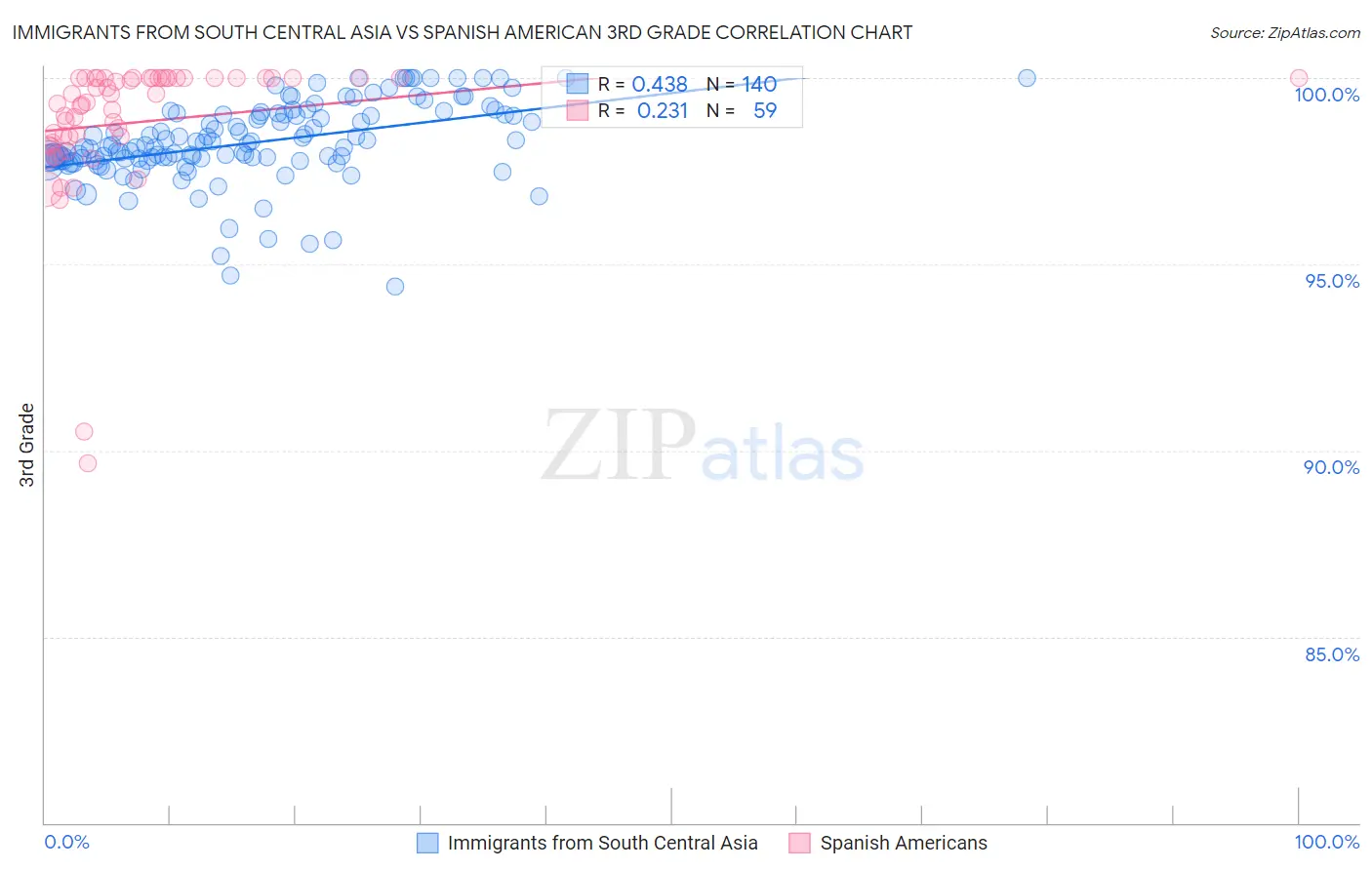 Immigrants from South Central Asia vs Spanish American 3rd Grade