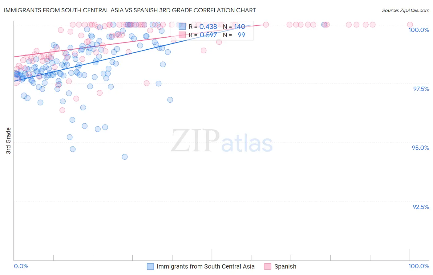 Immigrants from South Central Asia vs Spanish 3rd Grade