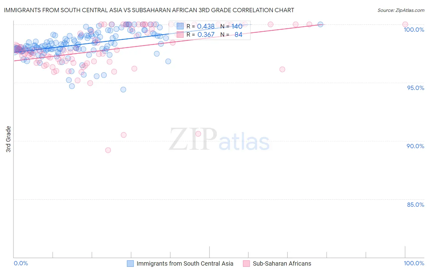 Immigrants from South Central Asia vs Subsaharan African 3rd Grade