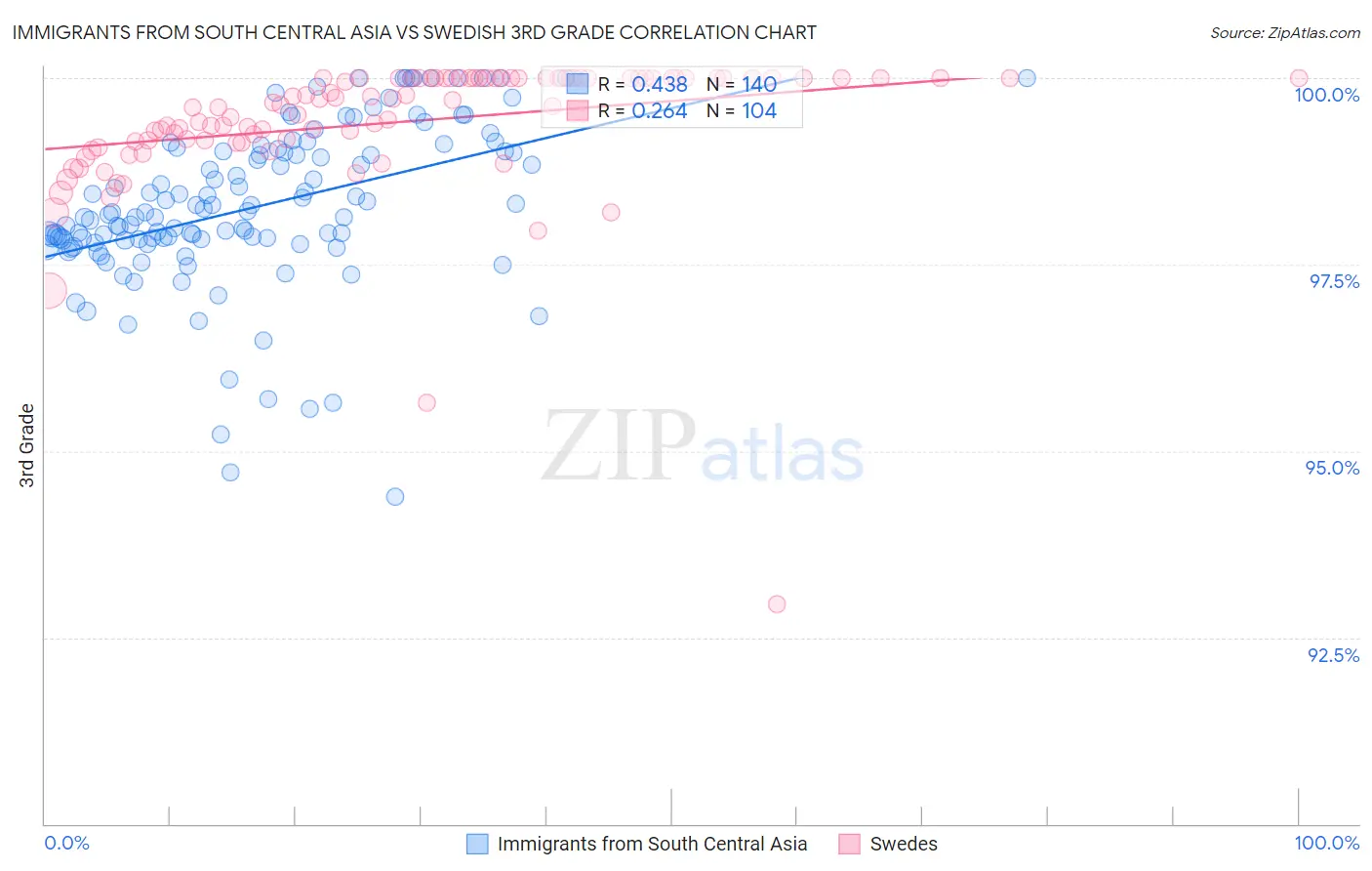 Immigrants from South Central Asia vs Swedish 3rd Grade