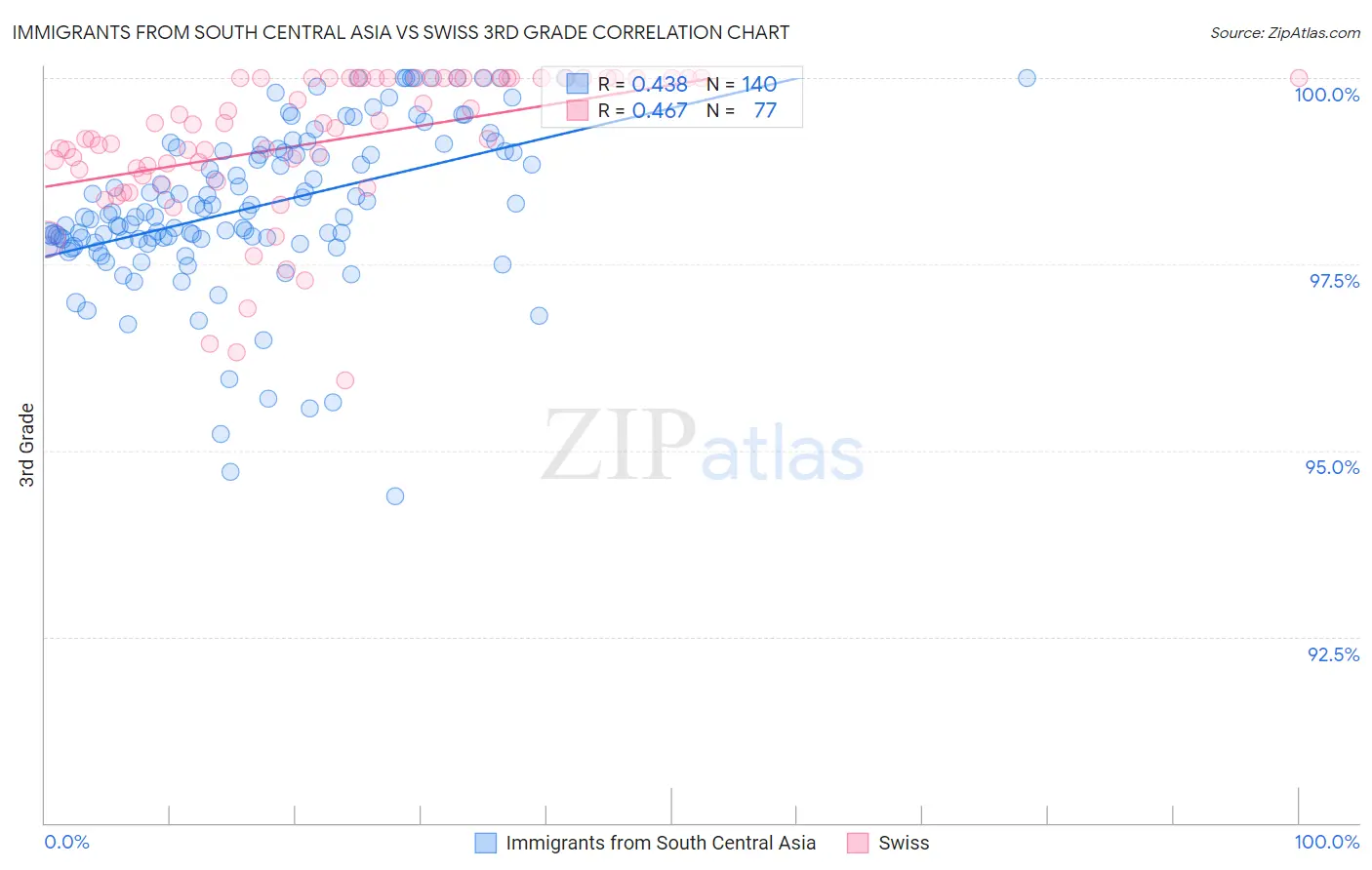 Immigrants from South Central Asia vs Swiss 3rd Grade