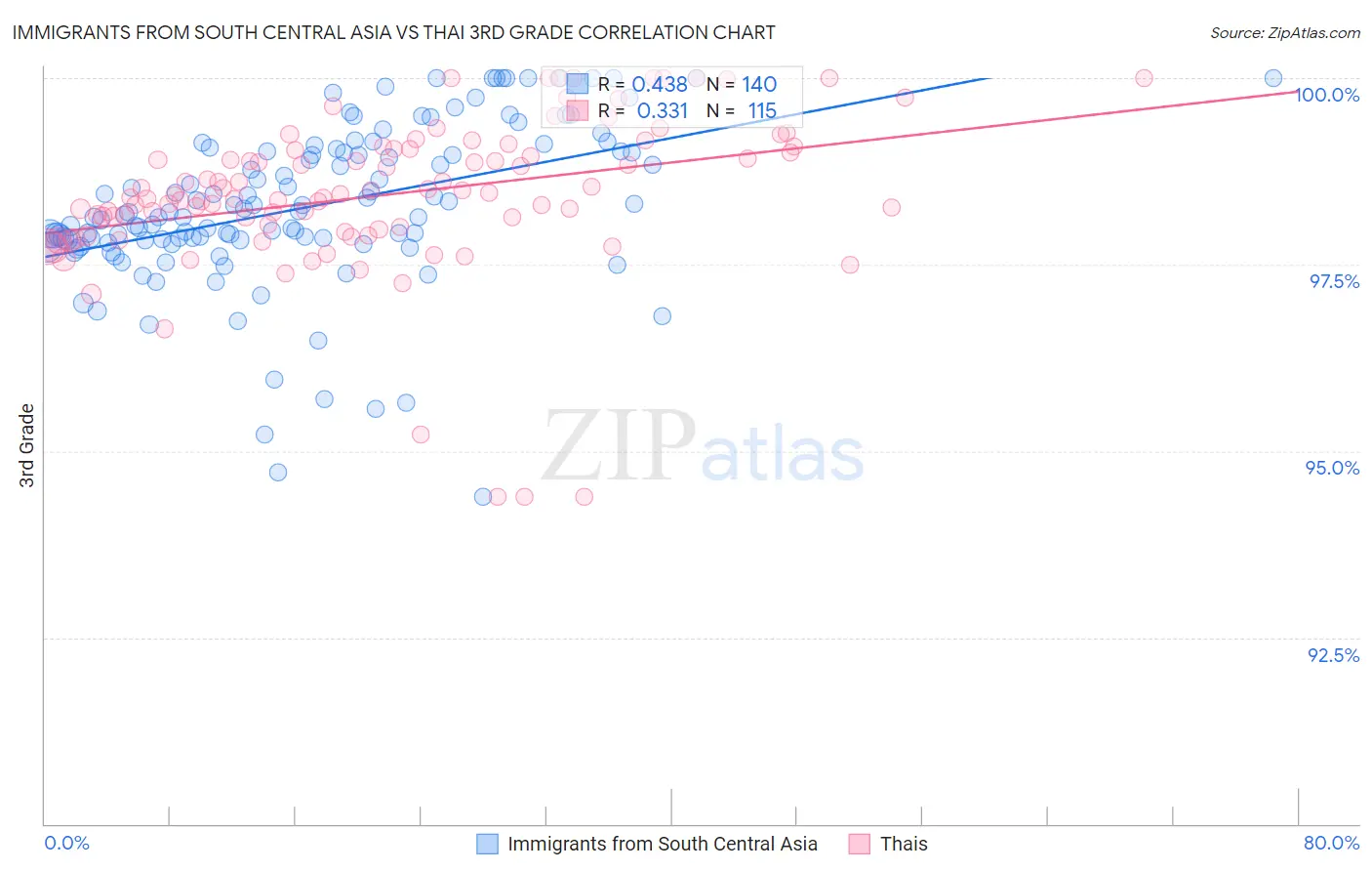 Immigrants from South Central Asia vs Thai 3rd Grade