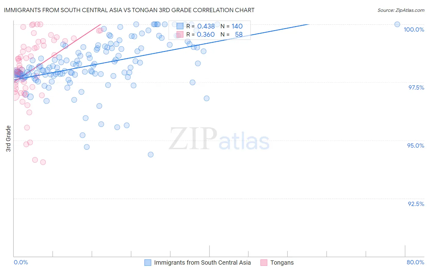 Immigrants from South Central Asia vs Tongan 3rd Grade