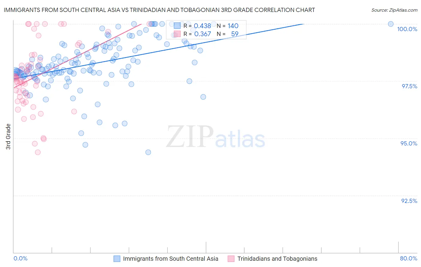 Immigrants from South Central Asia vs Trinidadian and Tobagonian 3rd Grade