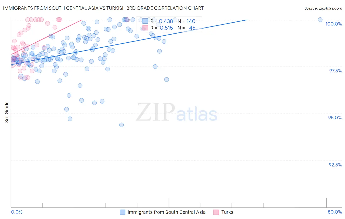 Immigrants from South Central Asia vs Turkish 3rd Grade