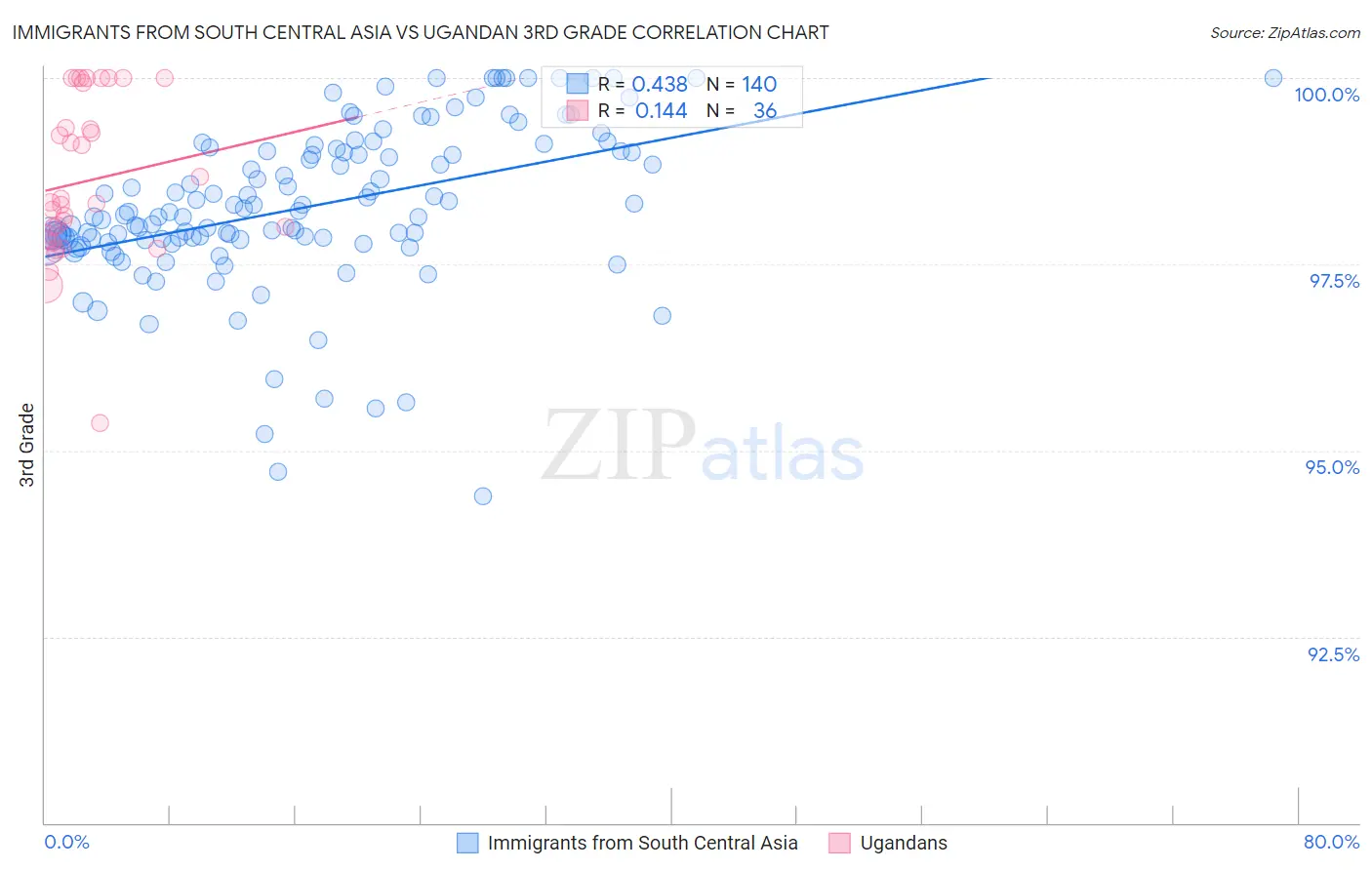 Immigrants from South Central Asia vs Ugandan 3rd Grade
