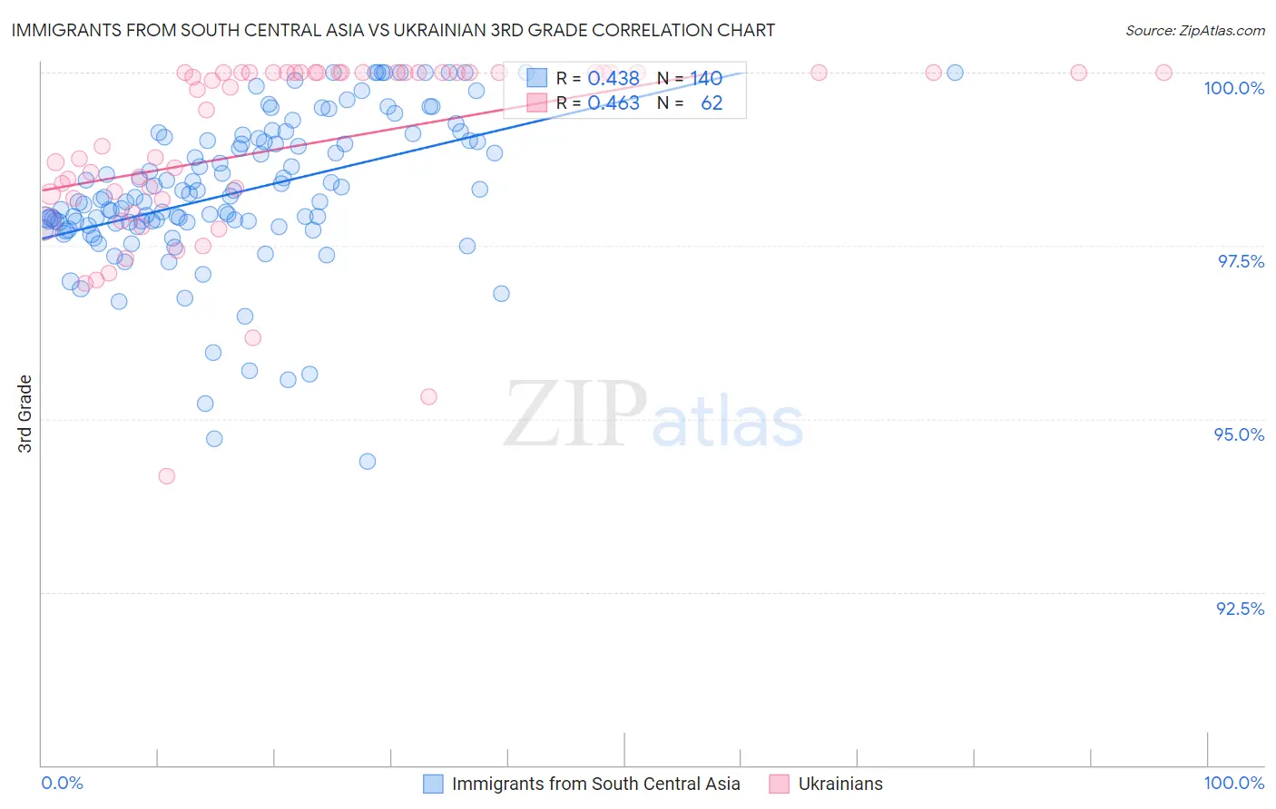 Immigrants from South Central Asia vs Ukrainian 3rd Grade