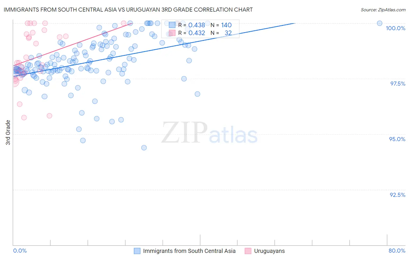 Immigrants from South Central Asia vs Uruguayan 3rd Grade