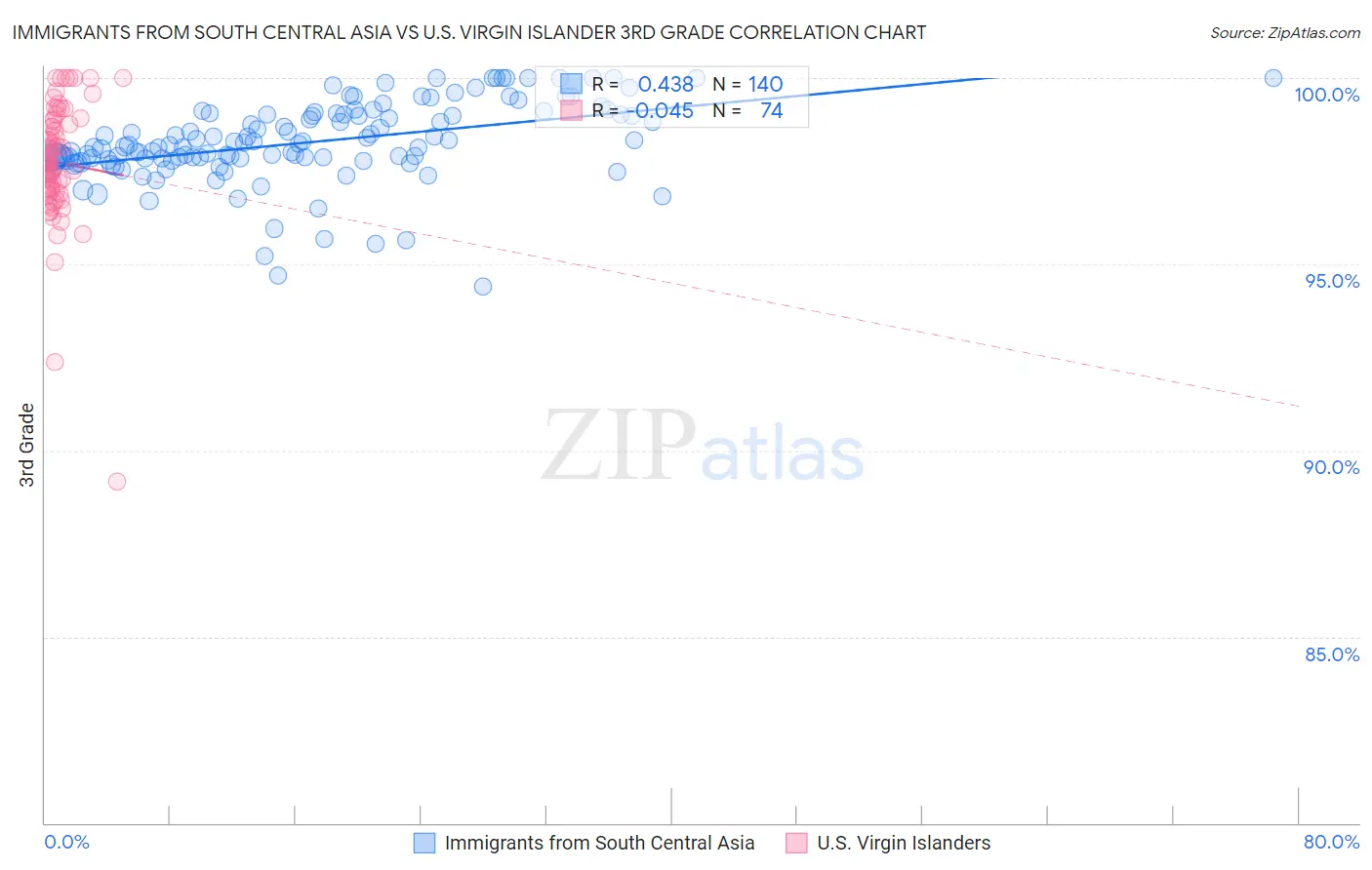 Immigrants from South Central Asia vs U.S. Virgin Islander 3rd Grade