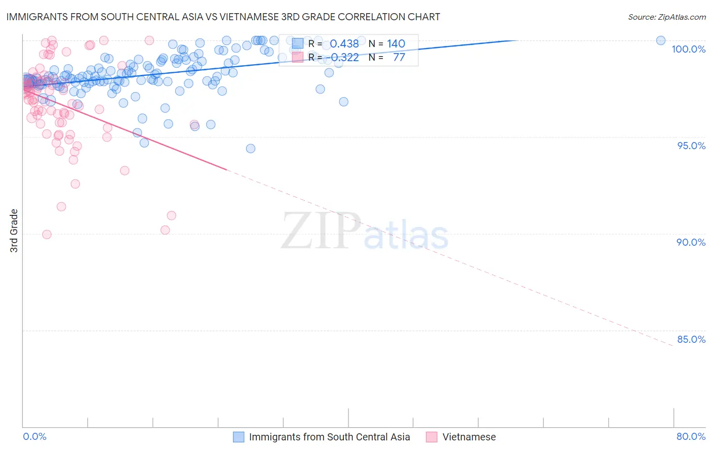 Immigrants from South Central Asia vs Vietnamese 3rd Grade