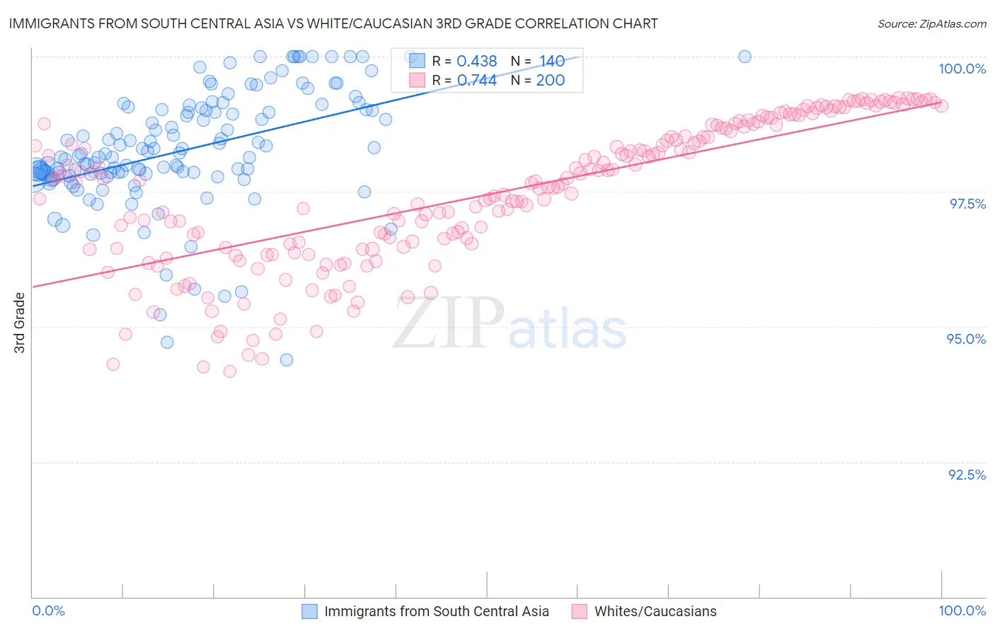Immigrants from South Central Asia vs White/Caucasian 3rd Grade