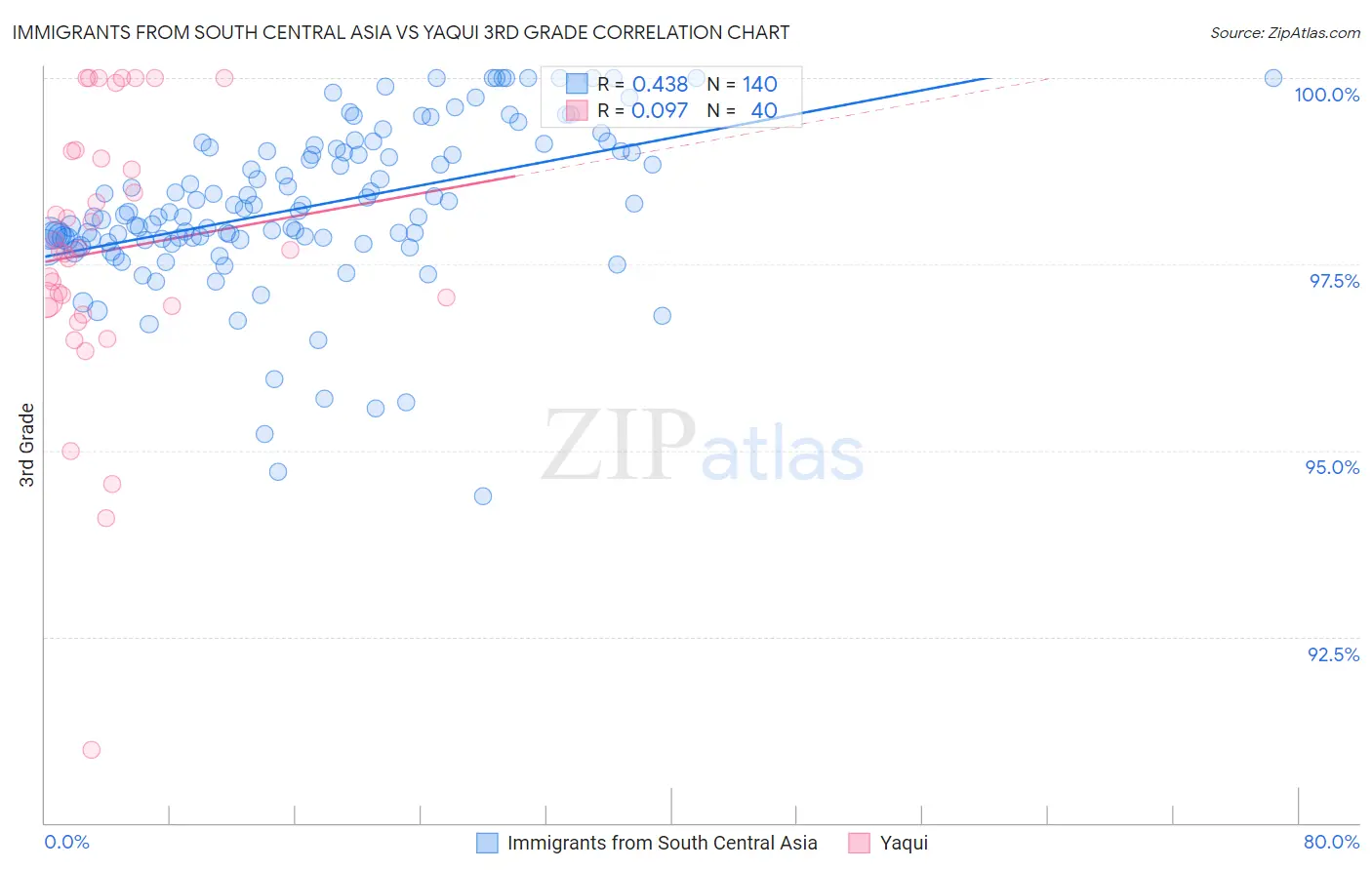 Immigrants from South Central Asia vs Yaqui 3rd Grade