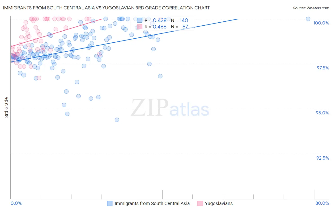 Immigrants from South Central Asia vs Yugoslavian 3rd Grade
