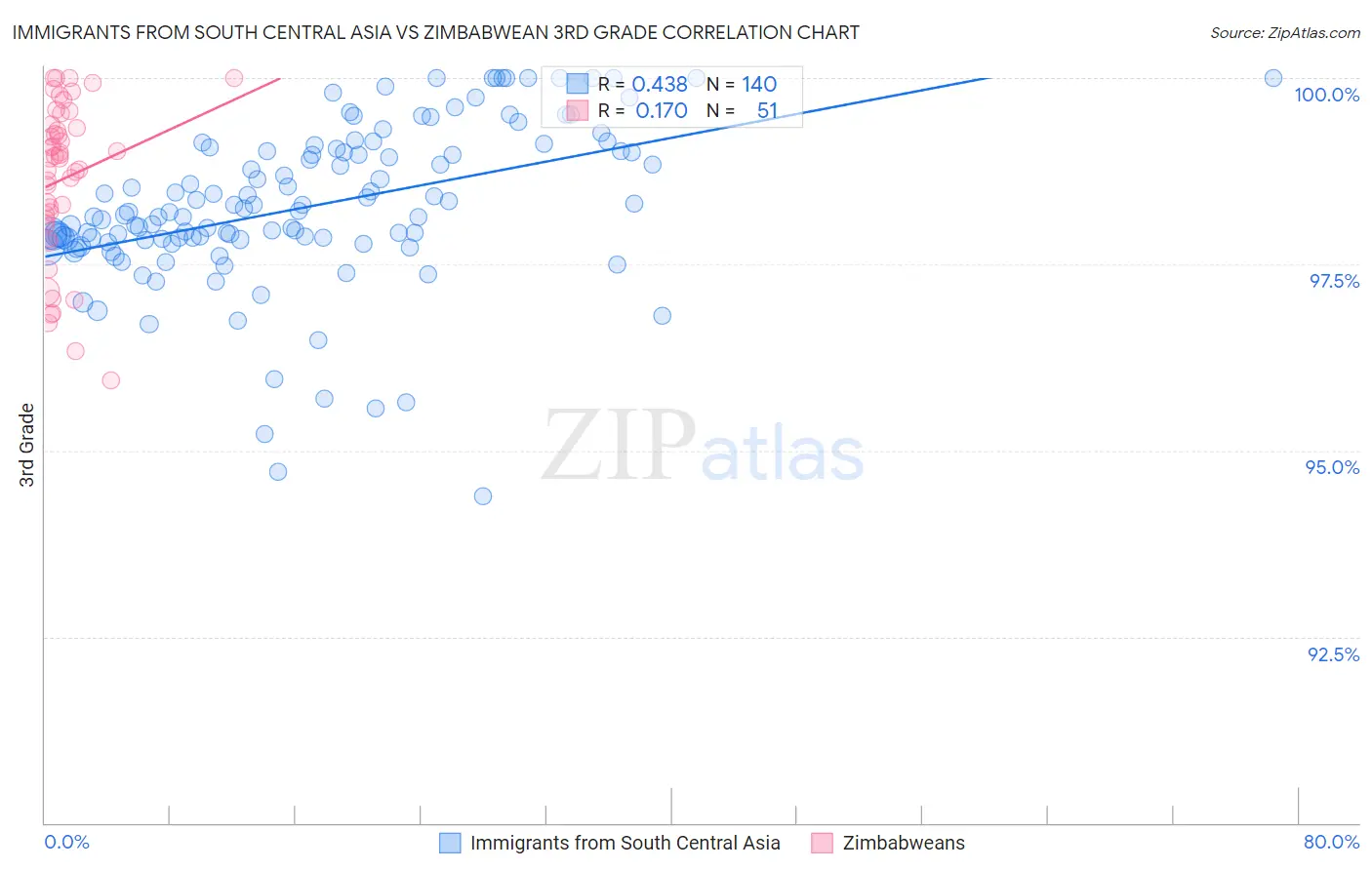 Immigrants from South Central Asia vs Zimbabwean 3rd Grade