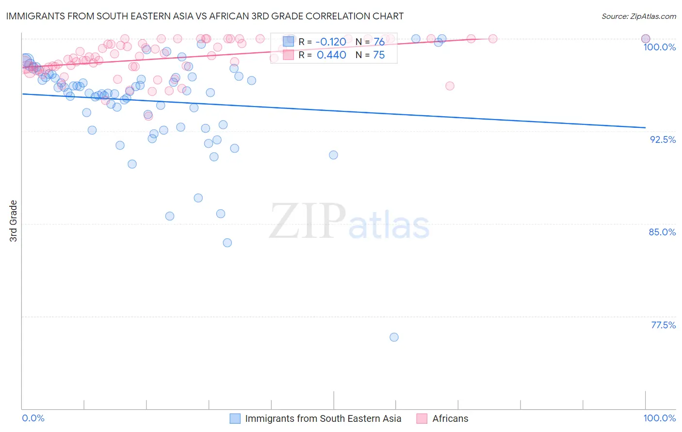 Immigrants from South Eastern Asia vs African 3rd Grade