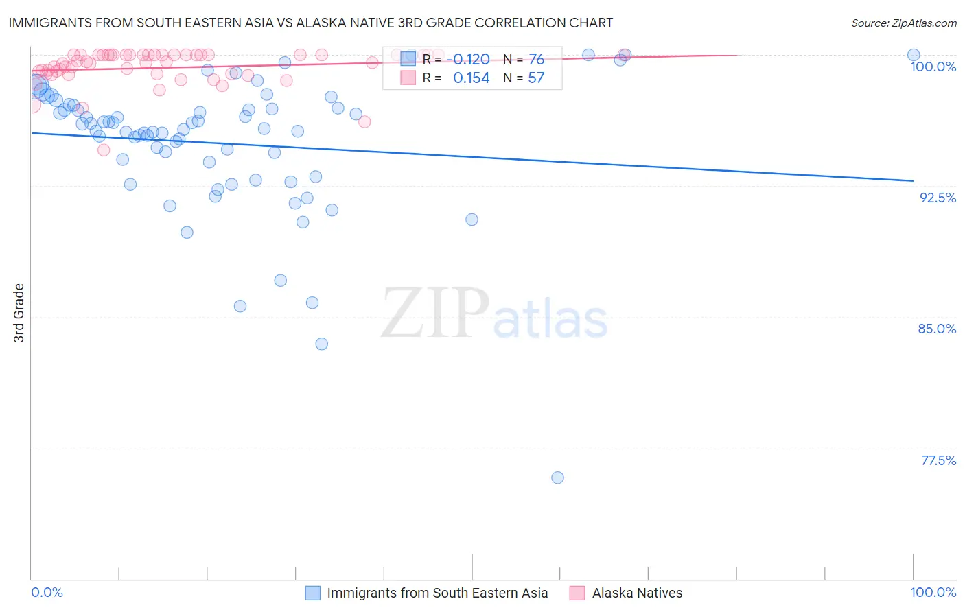 Immigrants from South Eastern Asia vs Alaska Native 3rd Grade