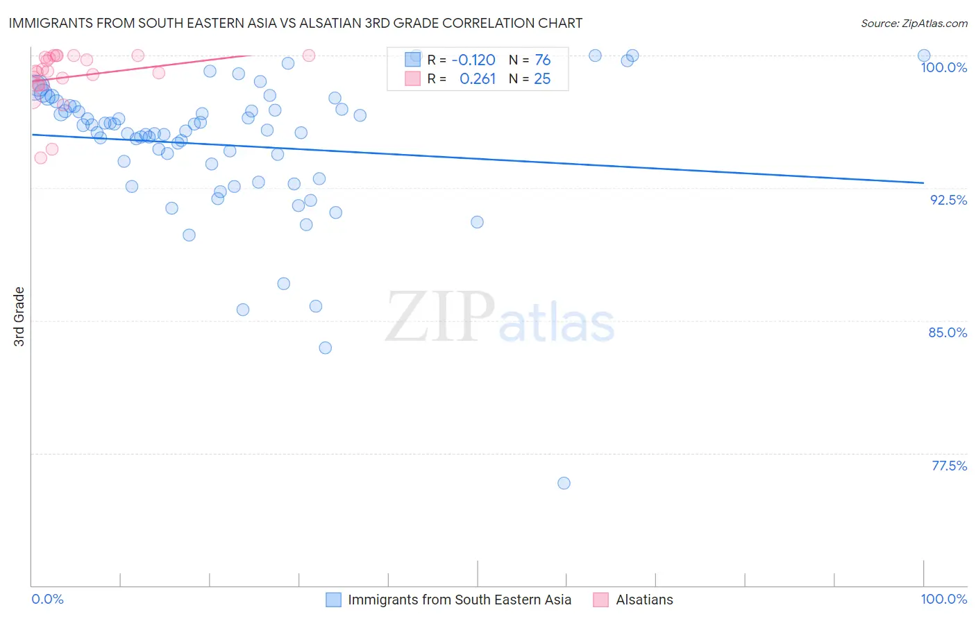 Immigrants from South Eastern Asia vs Alsatian 3rd Grade