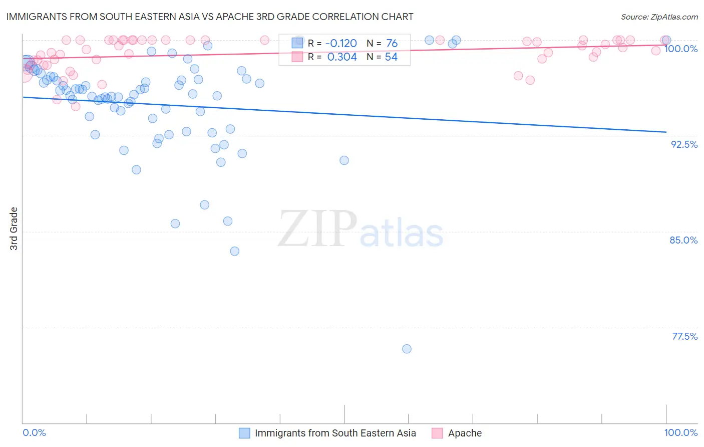 Immigrants from South Eastern Asia vs Apache 3rd Grade