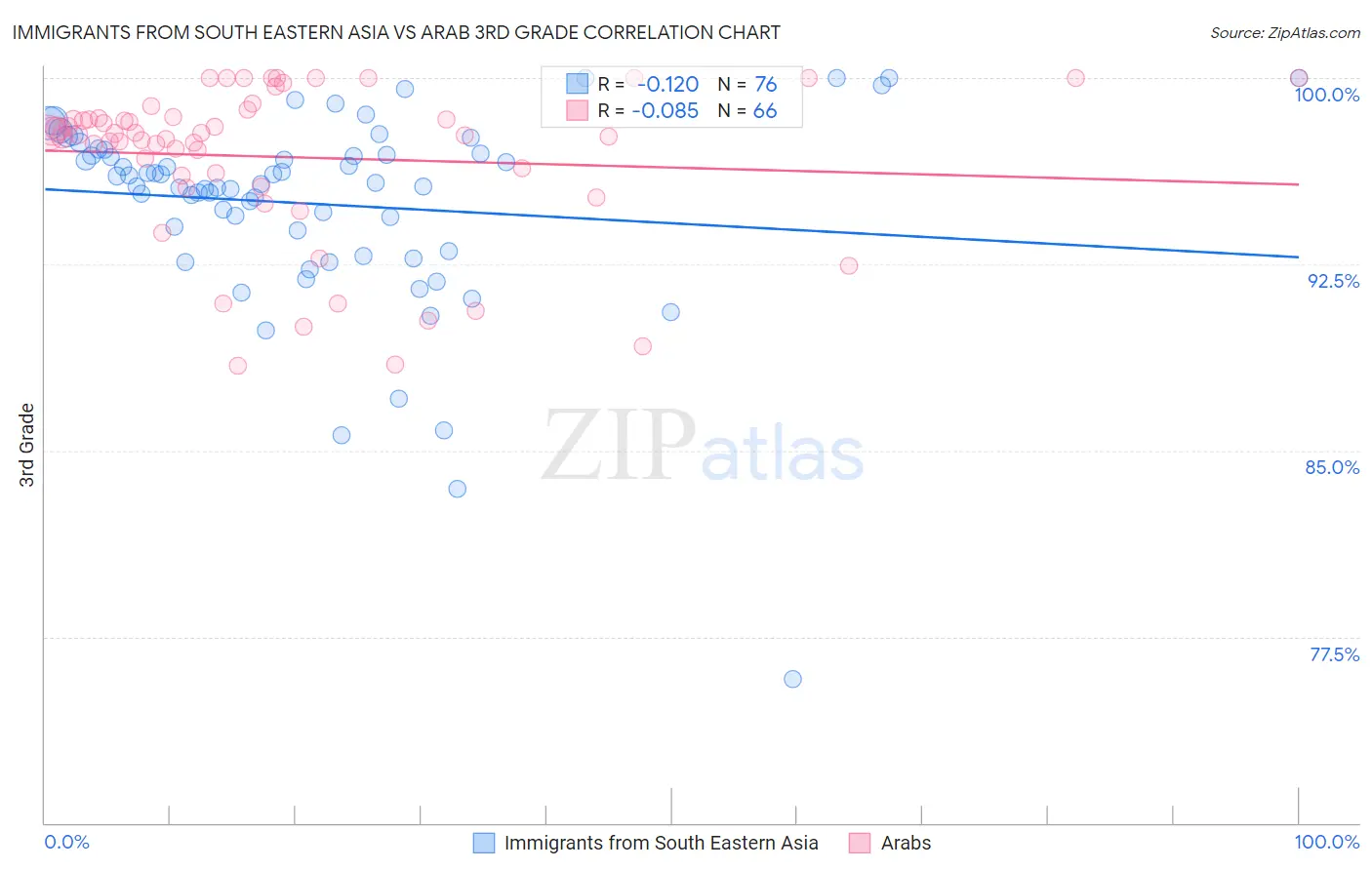 Immigrants from South Eastern Asia vs Arab 3rd Grade