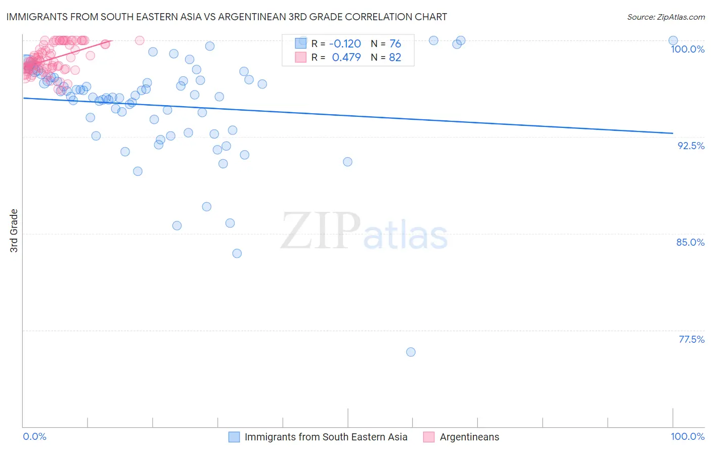 Immigrants from South Eastern Asia vs Argentinean 3rd Grade