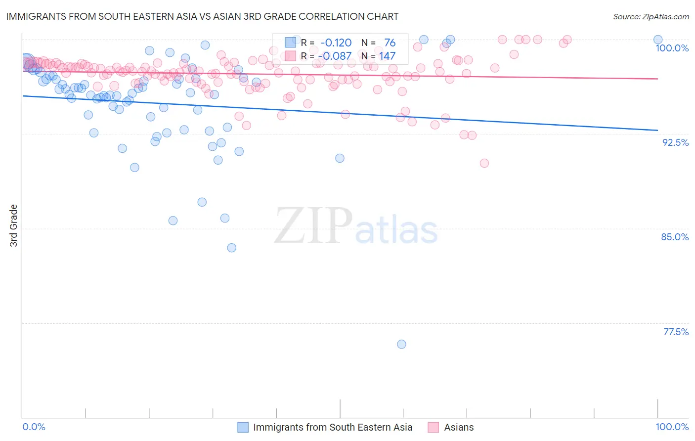 Immigrants from South Eastern Asia vs Asian 3rd Grade