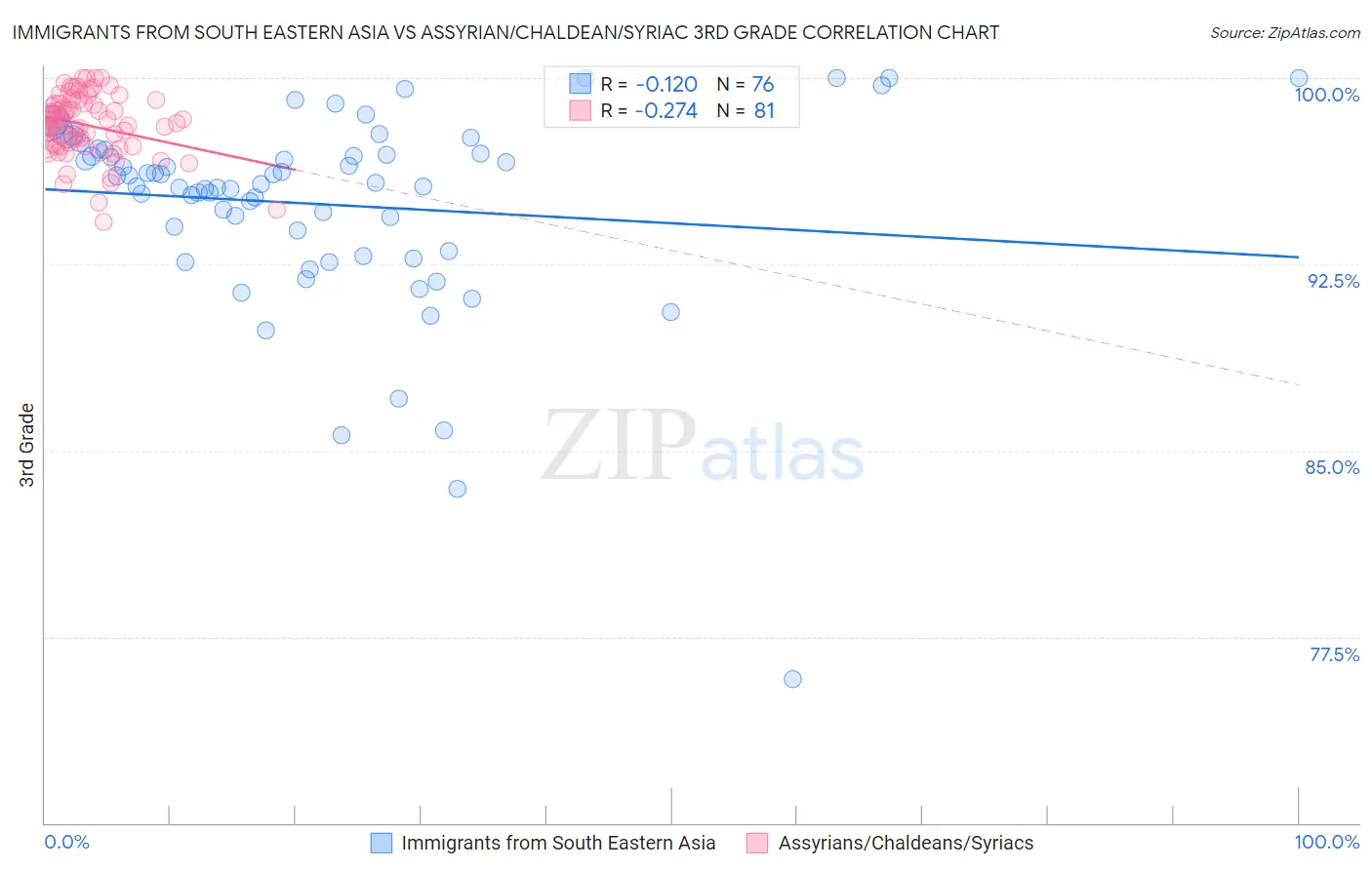 Immigrants from South Eastern Asia vs Assyrian/Chaldean/Syriac 3rd Grade