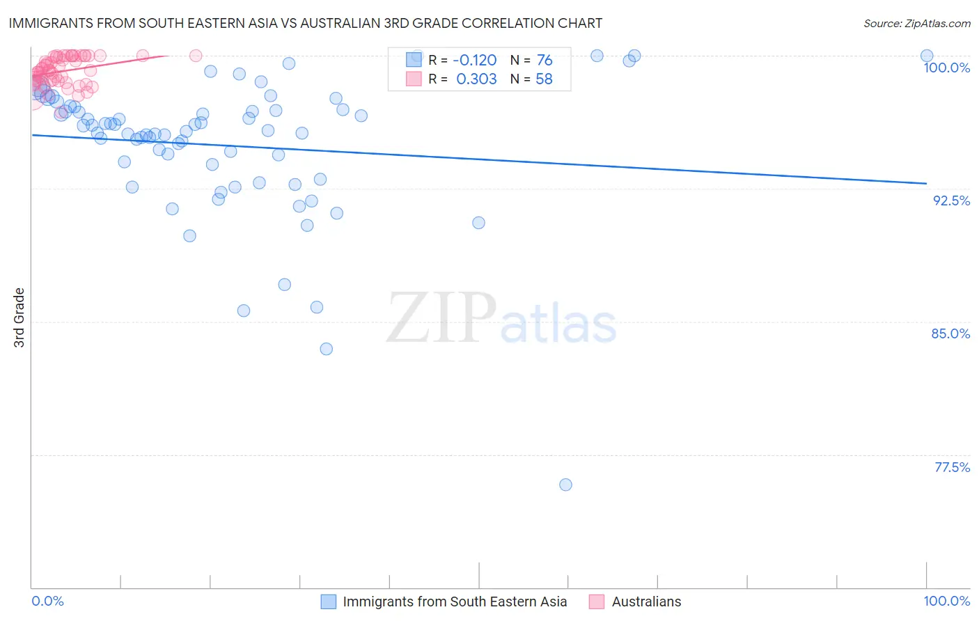 Immigrants from South Eastern Asia vs Australian 3rd Grade