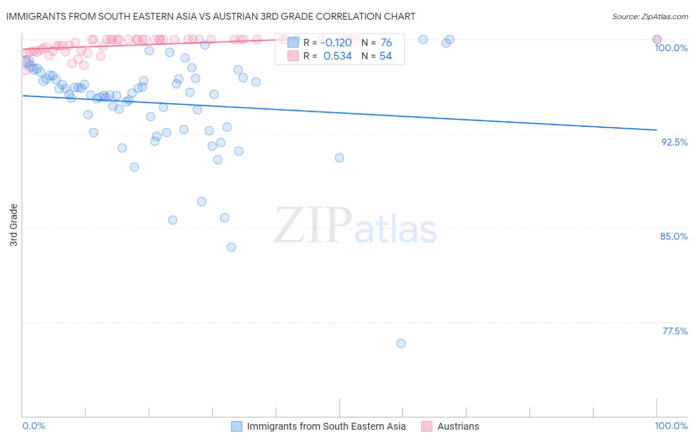 Immigrants from South Eastern Asia vs Austrian 3rd Grade