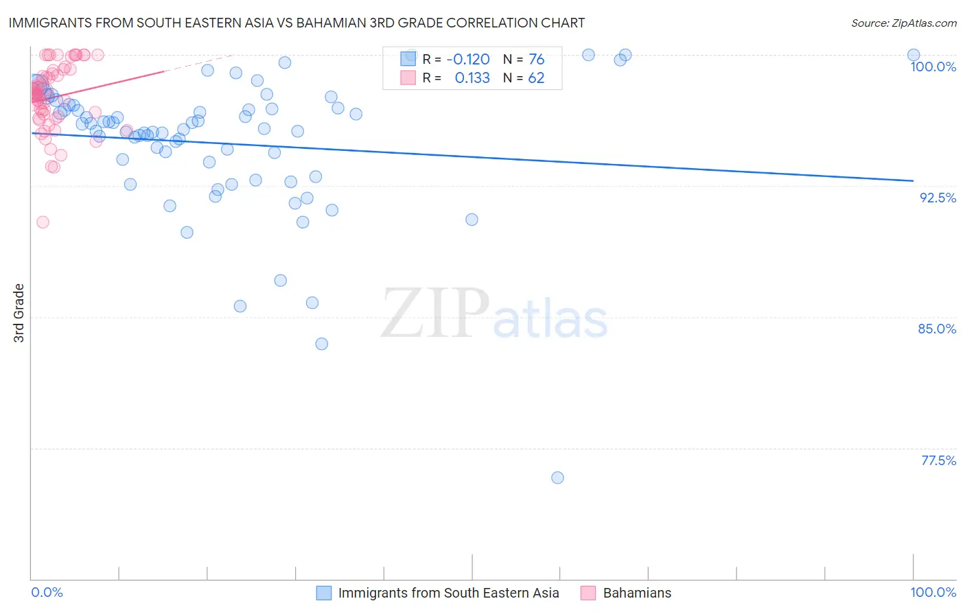 Immigrants from South Eastern Asia vs Bahamian 3rd Grade
