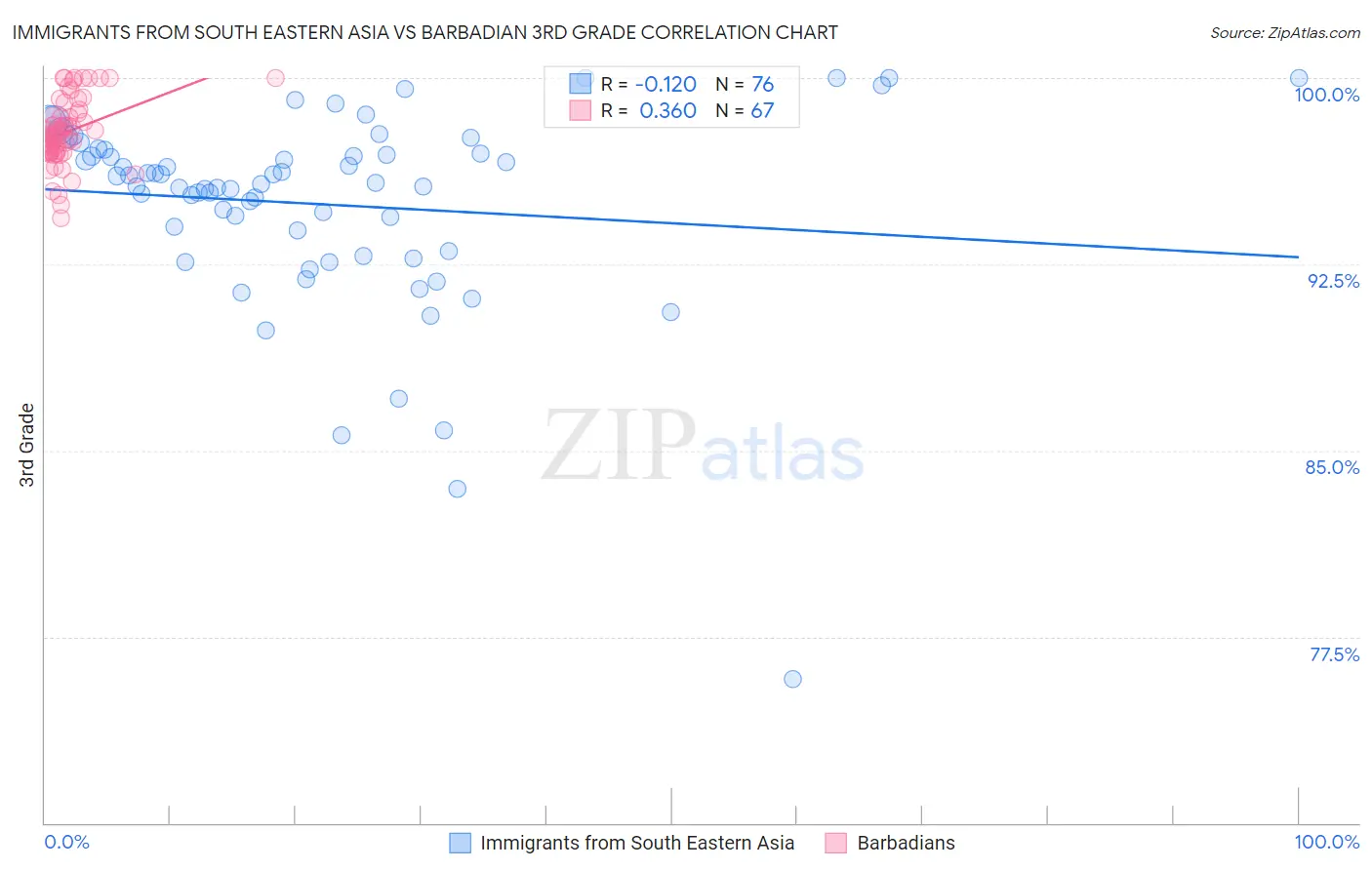 Immigrants from South Eastern Asia vs Barbadian 3rd Grade