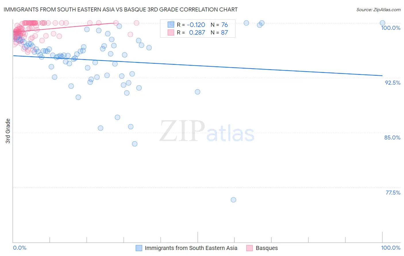 Immigrants from South Eastern Asia vs Basque 3rd Grade