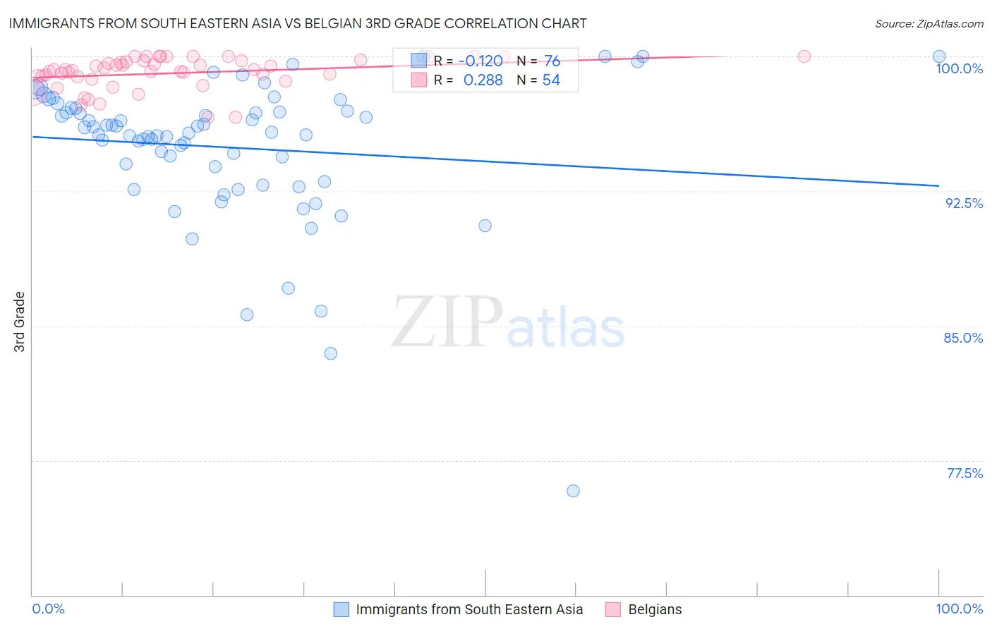 Immigrants from South Eastern Asia vs Belgian 3rd Grade