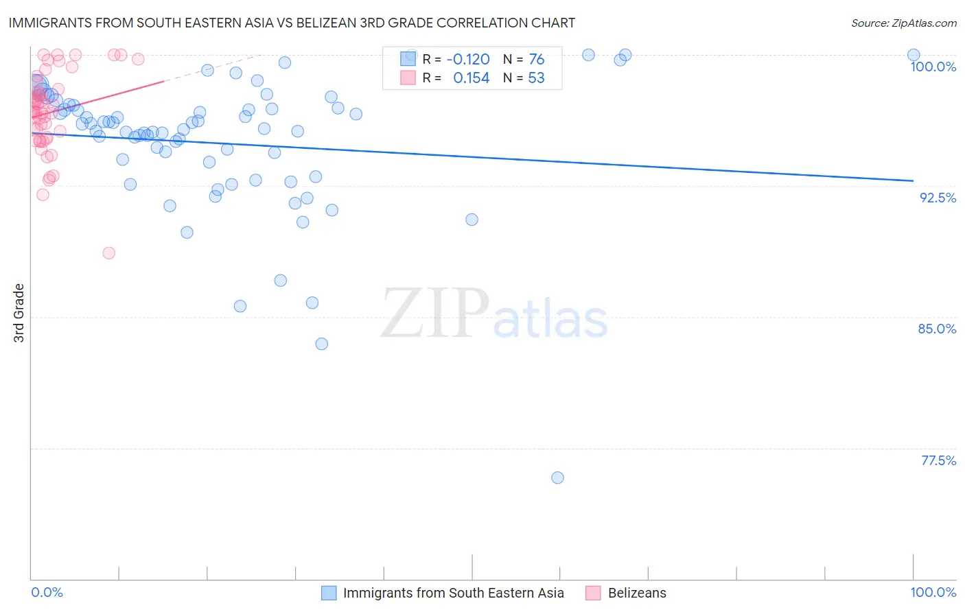 Immigrants from South Eastern Asia vs Belizean 3rd Grade