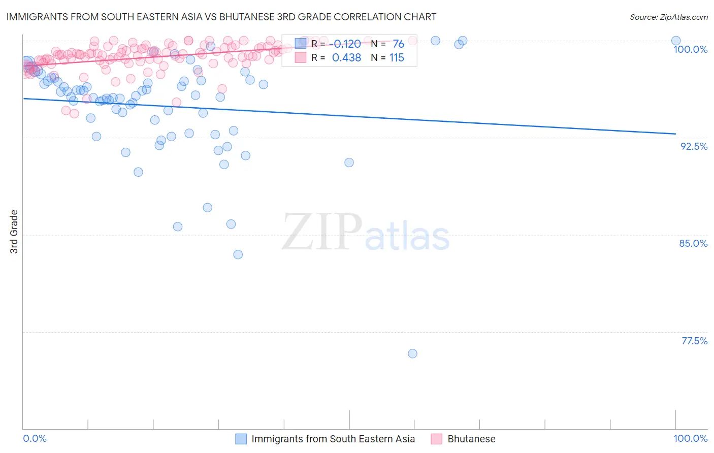 Immigrants from South Eastern Asia vs Bhutanese 3rd Grade