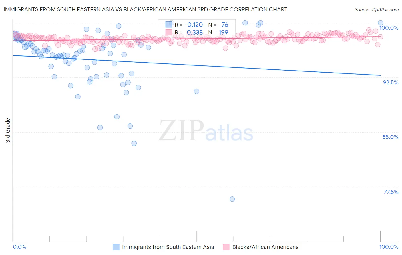 Immigrants from South Eastern Asia vs Black/African American 3rd Grade