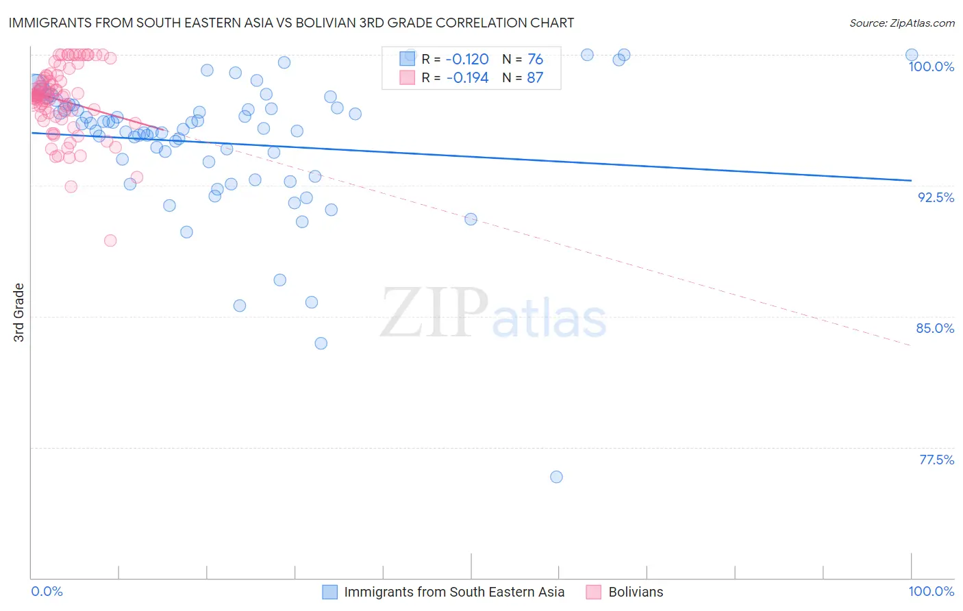 Immigrants from South Eastern Asia vs Bolivian 3rd Grade