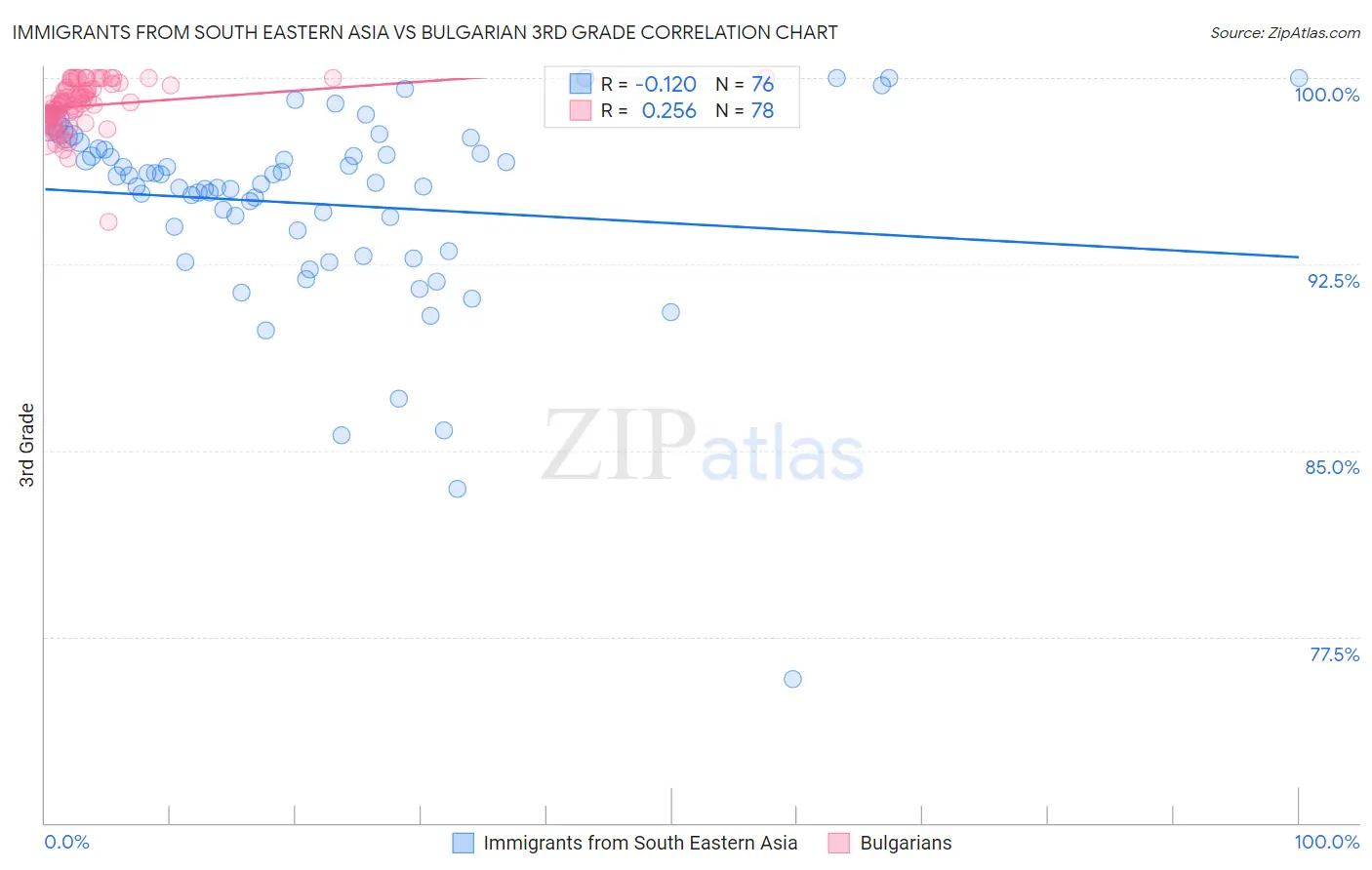 Immigrants from South Eastern Asia vs Bulgarian 3rd Grade