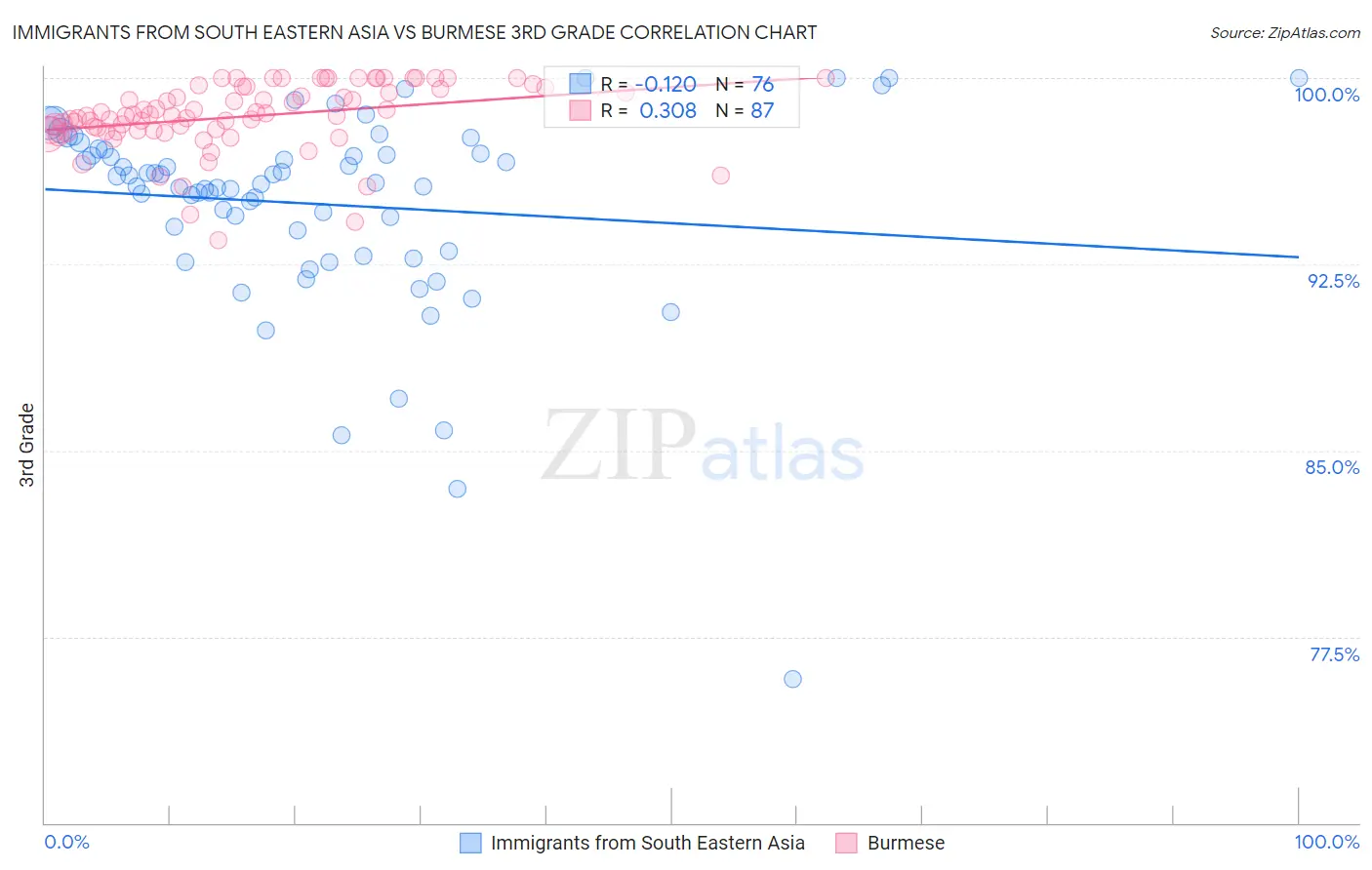 Immigrants from South Eastern Asia vs Burmese 3rd Grade