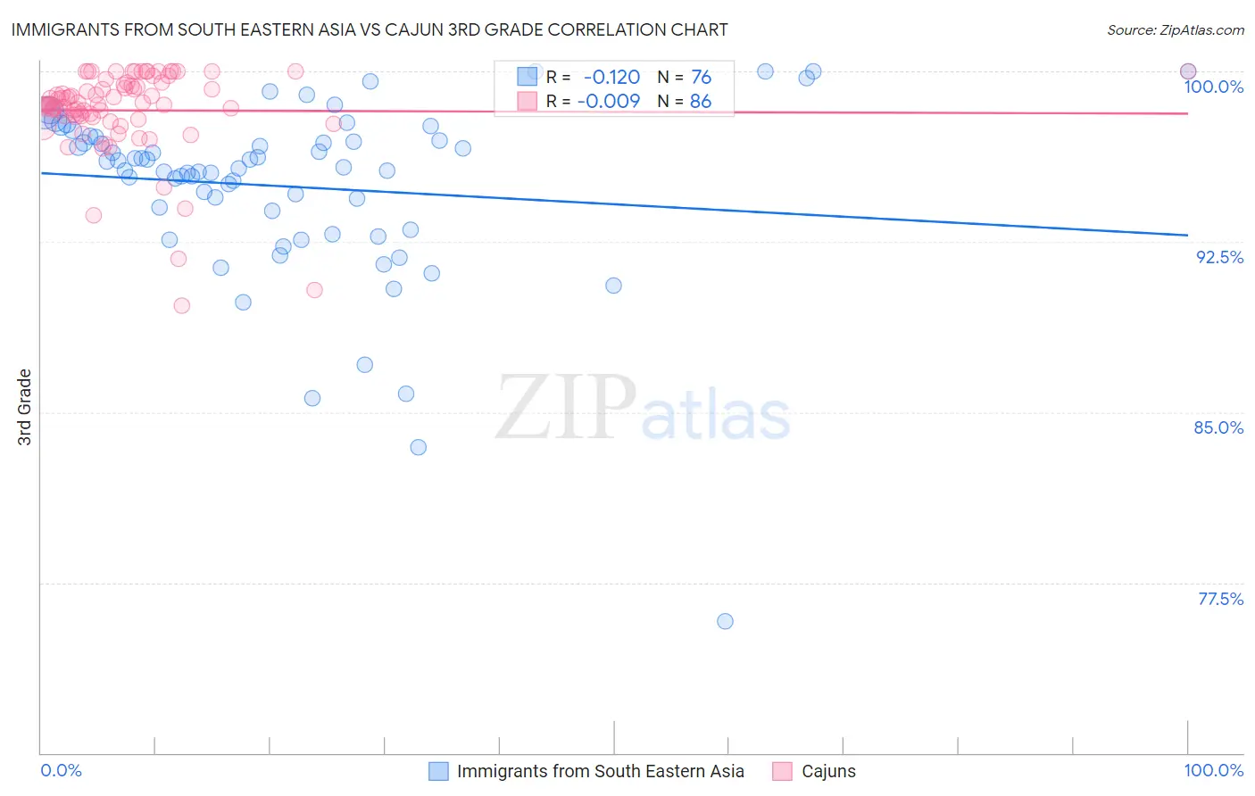 Immigrants from South Eastern Asia vs Cajun 3rd Grade